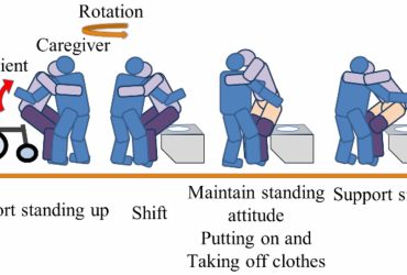 Caregivers support lift techniques.